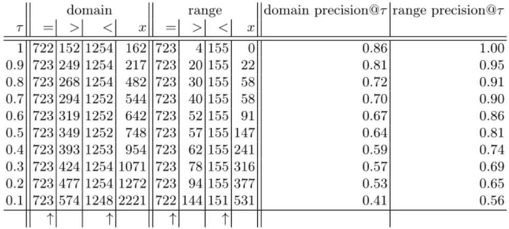 Table 2. Induced independent domain and range restrictions, the frequency of cases, and precision values.