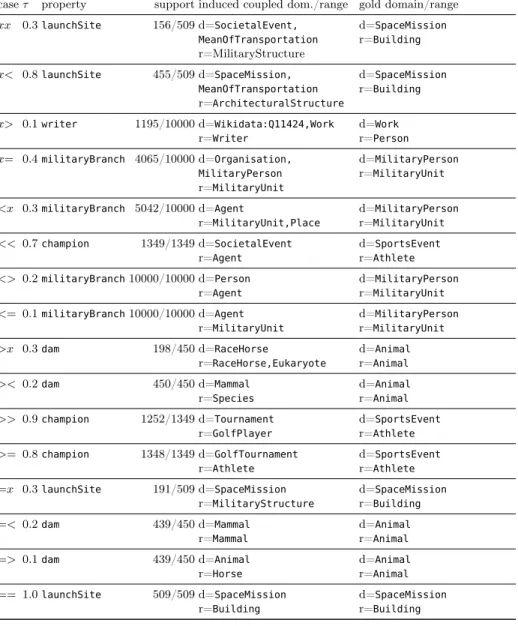 Table 4. Examples of induced coupled domain and range classes and the corresponding gold classes