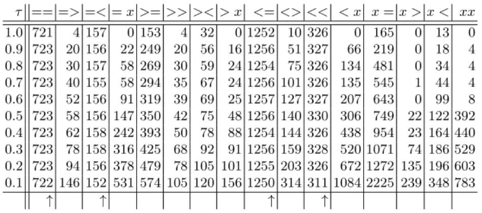Table 5. Induced coupled domain/range restrictions and the frequency of cases. τ == => =< = x >= >> >< > x <= <> << < x x = x > x < xx 1.0 721 4 157 0 153 4 32 0 1252 10 326 0 165 0 13 0 0.9 723 20 156 22 249