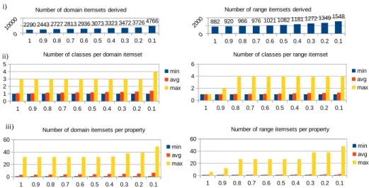 Fig. 1. Basic statistics of induced independent domain and range restrictions.
