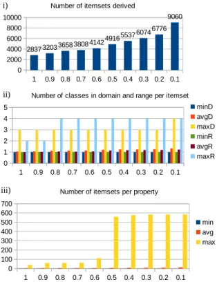 Fig. 2. Basic statistics of induced coupled domain/range restrictions.
