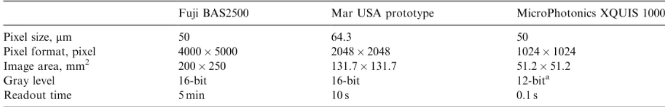 Table 1 summarizes the basic characteristics of the three detectors.