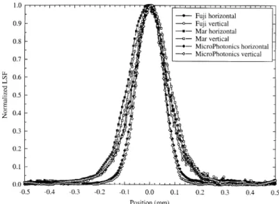 Fig. 6. Comparison of LSFs for three detectors normalized to 1. The data was collected at 20 keV.
