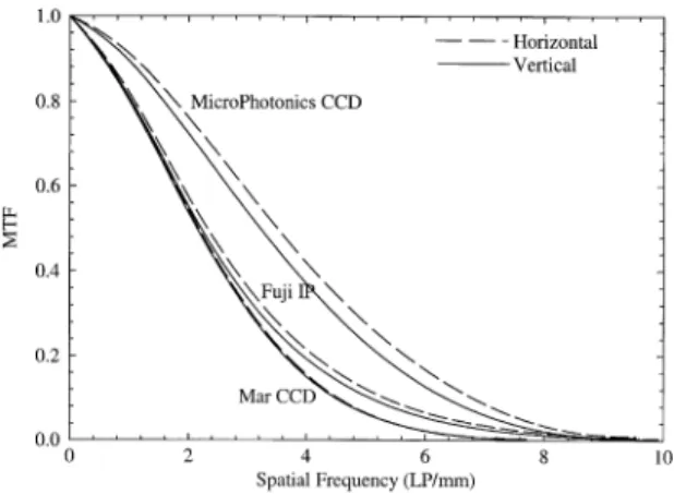 Fig. 7. Comparison of the MTFs for the three detectors. Data for the Mar CCD extends out only to about 8 LP/mm since it has a lower Nyquist frequency than the other two (7.76 LP/mm compared to 10 LP/mm).