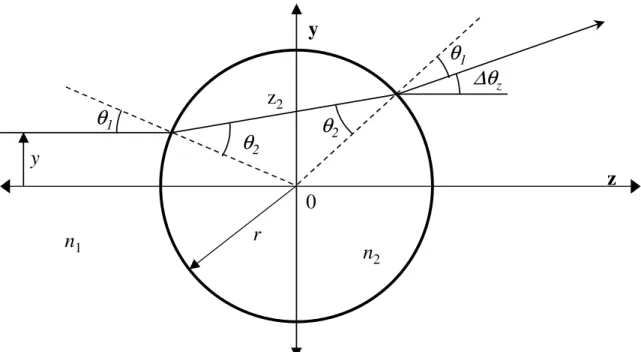 Figure 3.1.  Ray trace through a cylindrical object of radius r.  An incident beam in air (refractive index n 1 )