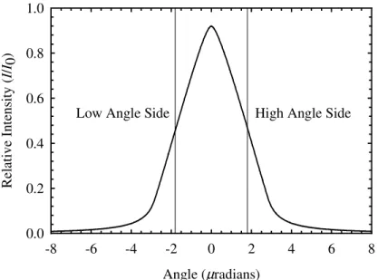 Figure 3.2.  Normalized rocking curve for 18 keV x-rays on a 10-mm thick Si crystal at the [333] plane