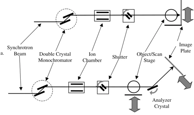 Figure 3.3.  Schematic representation of the DEI apparatus on the X-15A beamline at NSLS