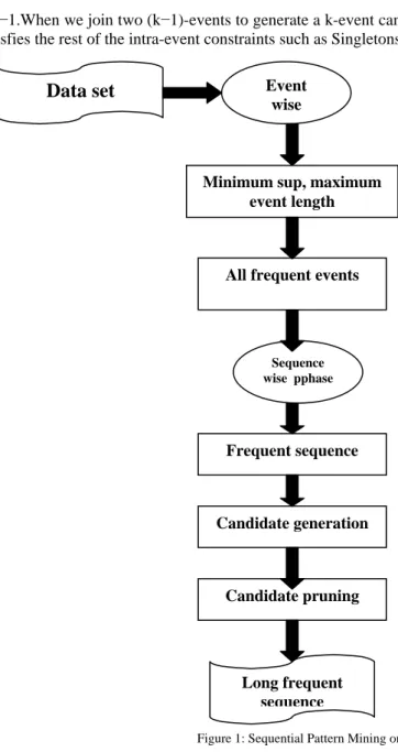 Figure 1: Sequential Pattern Mining on Long Sequences 