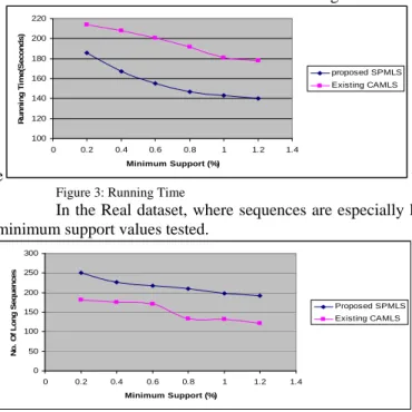 Figure 2 compares SPMLS with CAMLS on real datasets. The graph shows the change in execution- execution-time as the minimum support descends from 0.2 to 1.2