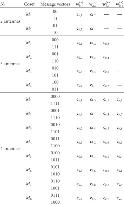 Table 2: Spreading permutations for MIMO-CDMA system usingpermutation spreading technique.