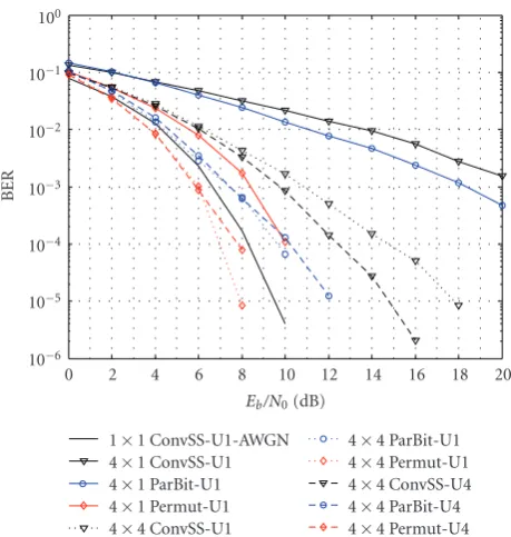 Figure 5: Performance comparison of three diﬀerent MIMO-CDMA systems in frequency selective channels with 6 resolvablepaths using Hadamard codes of length 32 where each user has 3transmit antennas.