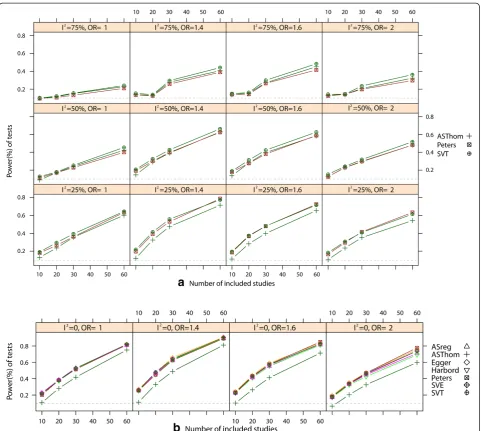 Figure 2 Statistical power of the tests. Power with respect to the number of included studies in meta-analyses with severe publication biasand different OR values and heterogeneity: a