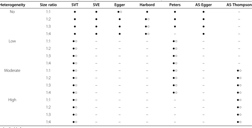 Table 3 Resulting p-values for testing the publication bias under five genetic models