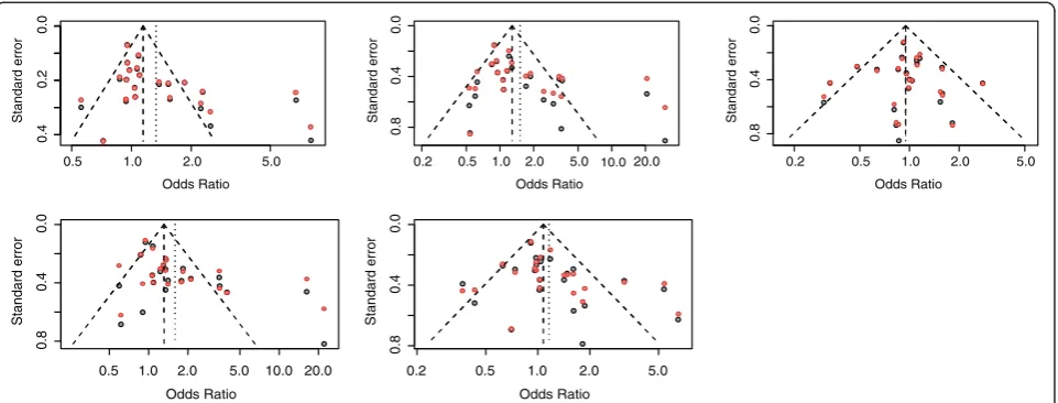 Figure 3 Funnel plots of a real world example. Funnel plots of the real HuGE review example under different genetic models