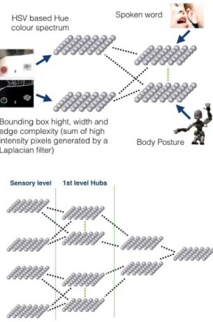 Figure 3. Top panel: The ERA model in its simplest form as a structured mapping between self-organizing maps driven by sensory input