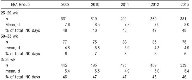 TABLE 3 Duration of iNO Use Per Patient