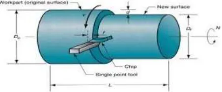 Fig-3: Turning Operation 