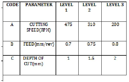 Table 2: Factors and levels for the Response Surface 