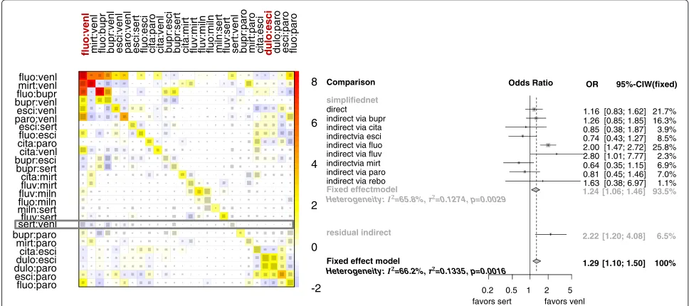 Figure 5 Approximation by independent path decomposition versus net heat plot approach in the antidepressants example afterperturbing the red-marked direct estimates in the columns