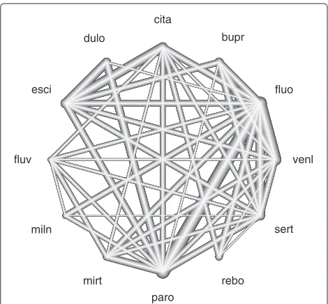 Figure 1 Evidence network of the antidepressants example.lines display the observed treatment comparisons