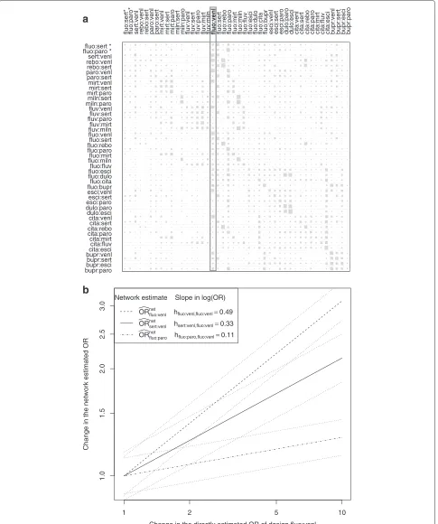 Figure 2 Influence analysis in the antidepressants example. a) Visualised H matrix: The contribution of the direct estimate of one design in thecolumn to a network estimate in the row is shown by the area of the corresponding gray square