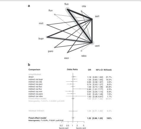 Figure 3 Approximation by independent path decomposition for network estimate of comparison sert:venl in the antidepressantsdirectly estimated treatment effect