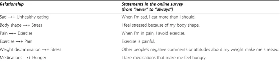 Table 2 Sample questions used for the relationships depicted in Figure 8