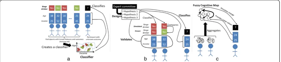 Figure 2 Computational solutions to infer behavioural outcomes.rather than the prognostic factors in isolation ( The relationships between prognostic factors and the behaviouraloutcome can be automatically inferred from participants with known prognostic f