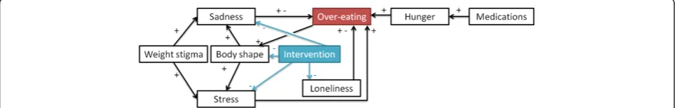 Figure 4 Design of intervention 1. Relationships considered for the intervention. A + and a – mean that one concept respectively increasesand decreases the value of another
