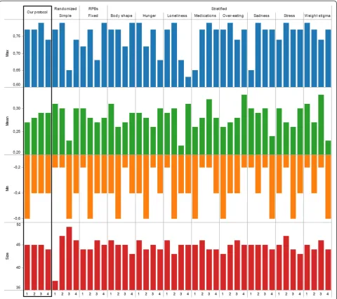 Figure 5 Results of intervention 1. Expected behaviour change (absolute min and max, mean) and number of participants (size) whenallocating participants into four groups using our protocol, simple randomization, random permuted blocks of fixed size, or stratification.