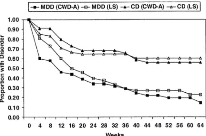 Fig. 2 Recovery functions for major depressive disorder and conduct dis- dis-order by treatment condition (Adolescent Coping With Depression course versus life skills/tutoring)