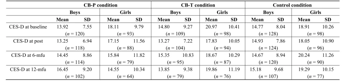 Table 1. Descriptive statistics of depressive symptoms, separated according to gender and measurement times