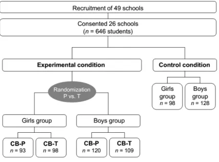Figure 1. Flowchart. CB-P = psychologist-led intervention condition. CB-T = teacher-led  intervention condition