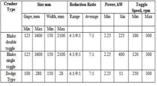 Fig -1: Jaw Crusher Working Principle