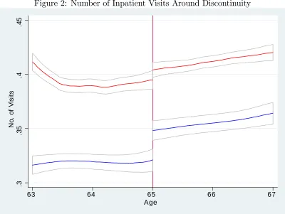 Figure 2: Number of Inpatient Visits Around Discontinuity