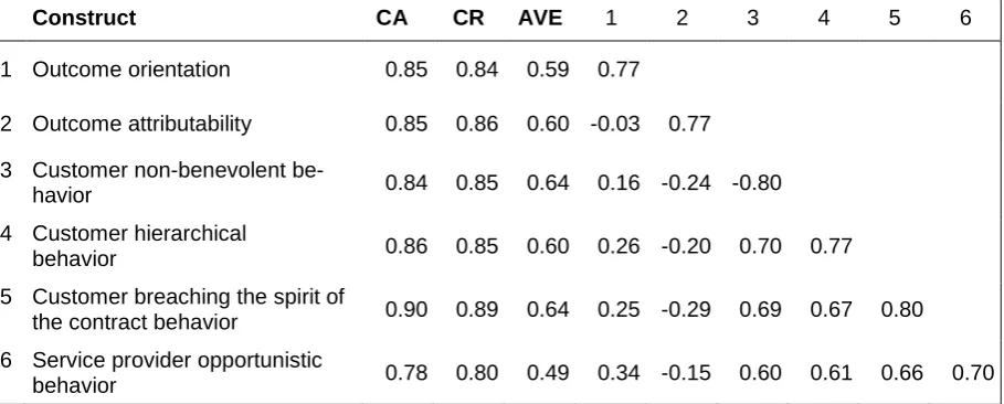 TABLE 1: MEASUREMENT RELIABILITY AND VALIDITY 