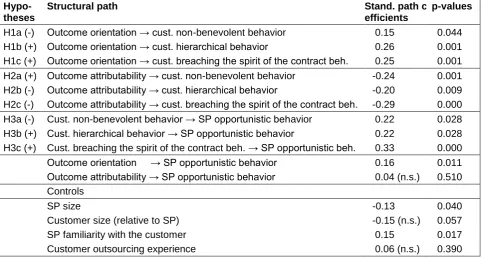 TABLE 2: HYPOTHESES TEST RESULTS 