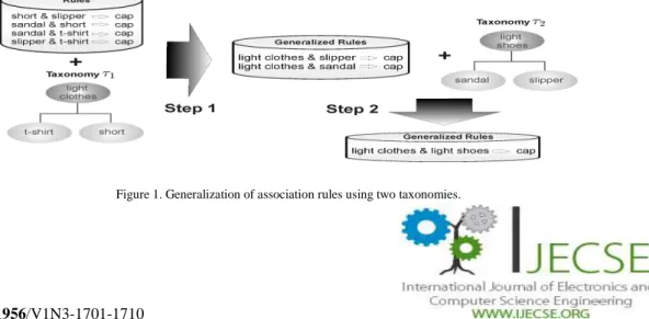 Figure 1. Generalization of association rules using two taxonomies. 