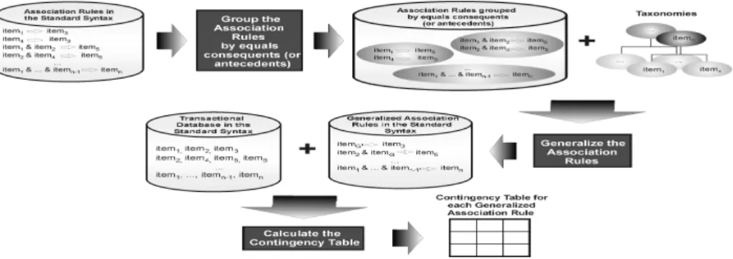 Figure 2. The proposed algorithm to generalize association rules. 