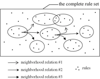 Fig. 6. A neighborhood relation associates each rule to a subset of rules