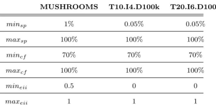Table 2. Minimum and maximum thresholds used in the exploration scenarios