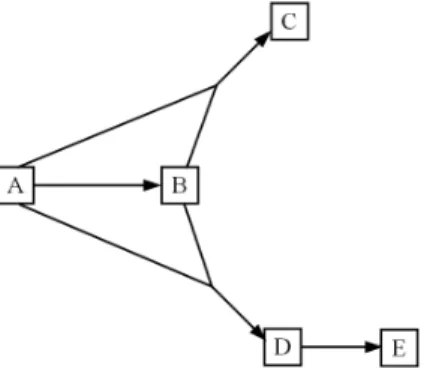Fig. 2. A rule graph with items as nodes, showing the rules A → B, AB → C, AB → D, and D → E
