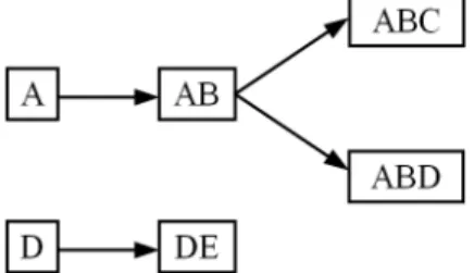Fig. 3. A rule graph with itemsets as nodes, showing the rules A → B, AB → C, AB → D, and D → E