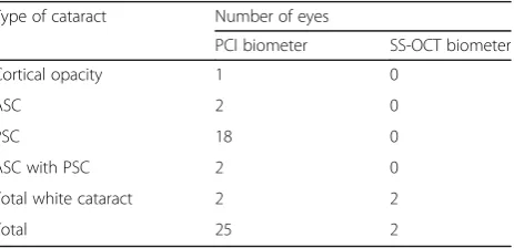 Table 2 Comparison of refractive mean errora at 1 month afterthe surgery