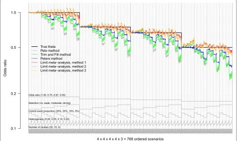 Figure 2 Nested loop plot of treatment effect estimates.(4 levels, increasing); selection (4 levels, increasing); control event proportion (4 levels, decreasing); heterogeneity (4 levels, increasing); number of 768 simulation scenarios in total, order from