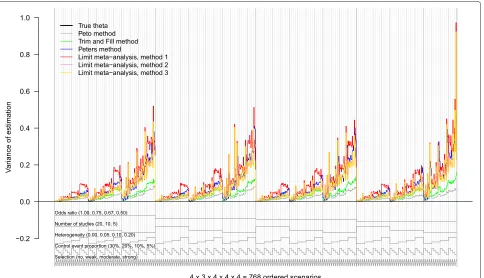 Figure 4 Nested loop plot of the variance of estimation. 768 simulation scenarios in total, order from outer to inner loops: Treatment effect(4 levels, increasing); number of studies (3 levels, decreasing); heterogeneity (4 levels, increasing); control eve