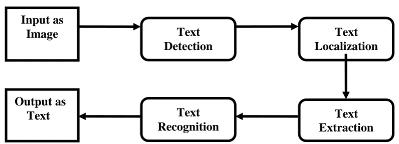 Fig 2.1 Conversion of Input Image into Binary Image 