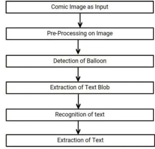Fig. 3.1 Work Flow of Character Recognizer from Comic Image 