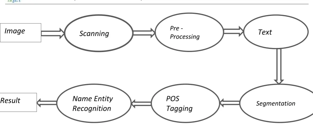 Fig 4.1 System Architecture of Real-Time Character Recognizer 