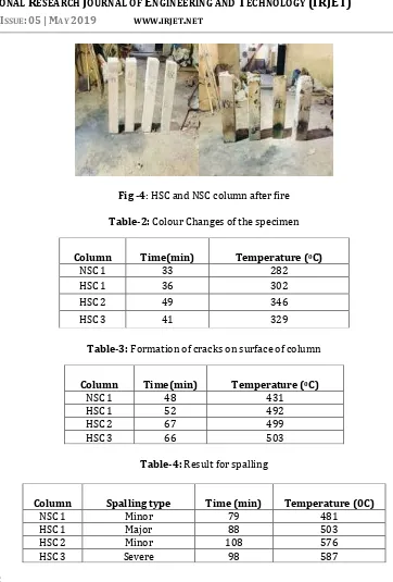 Table-2: Colour Changes of the specimen 